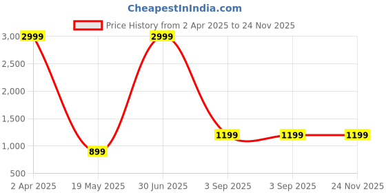 myntra.com HOMEMATES Set Of 5 Pcs Self Adhesive Waterproof 3D Brick Wallpaper homemates Price History Graph from 2 Apr 2025 to 24 Nov 2025
