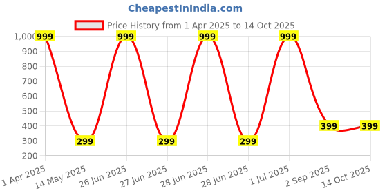 myntra.com HOMEMATES White 3D Brick PE Foam Self Adhesive Wallpaper homemates Price History Graph from 1 Apr 2025 to 14 Oct 2025