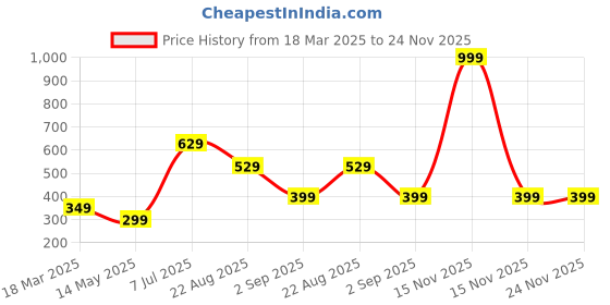 myntra.com HOMEMATES White & Grey Printed Self-Adhesive Waterproof Wall Sticker homemates Price History Graph from 18 Mar 2025 to 24 Nov 2025