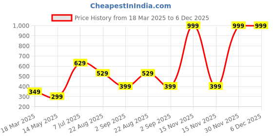 myntra.com HOMEMATES White & Pink Printed Self-Adhesive Waterproof Wall Sticker homemates Price History Graph from 18 Mar 2025 to 6 Dec 2025