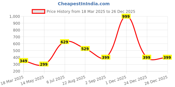 myntra.com HOMEMATES White & Pink Printed Waterproof Wall Sticker homemates Price History Graph from 18 Mar 2025 to 26 Dec 2025