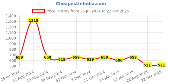 myntra.com HOMEMONDE 2-Pcs Brown 300 TC Striped Cotton Satin Pillow Covers homemonde Price History Graph from 25 Jul 2024 to 21 Oct 2025