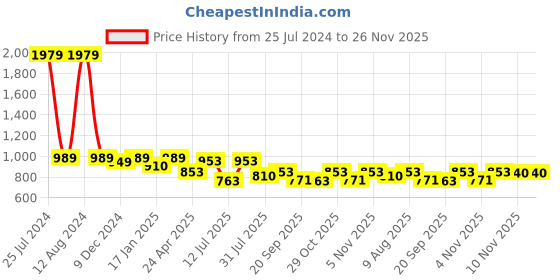 myntra.com HOMEMONDE 2 Pcs Green & White Sheer Cotton Window Curtain homemonde Price History Graph from 25 Jul 2024 to 25 Nov 2025