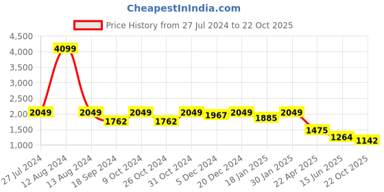myntra.com HOMEMONDE 2-Pcs Grey Velvet Room Darkening Window Curtains homemonde Price History Graph from 27 Jul 2024 to 22 Oct 2025