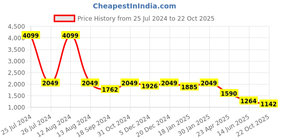 myntra.com HOMEMONDE 2-Pcs Turquoise Blue Velvet Room Darkening Window Curtains homemonde Price History Graph from 25 Jul 2024 to 22 Oct 2025