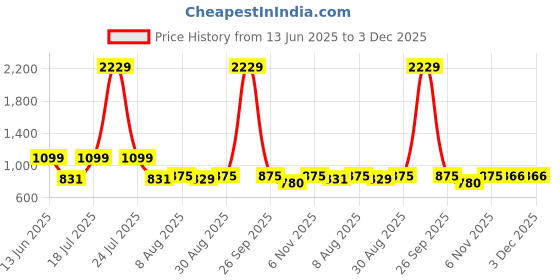 myntra.com HOMEMONDE Abstract Printed 210 TC Cotton Single Bedsheet With 1 Pillow Cover homemonde Price History Graph from 13 Jun 2025 to 3 Dec 2025