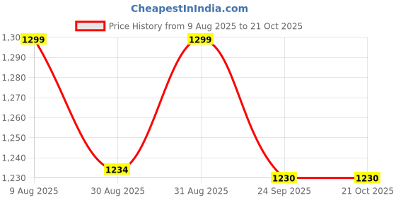 myntra.com HOMEMONDE Beige 2 Pieces Black Out Door Curtains homemonde Price History Graph from 9 Aug 2025 to 20 Oct 2025