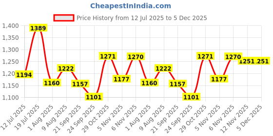 myntra.com HOMEMONDE Beige 2 Pieces Black Out Door Curtains homemonde Price History Graph from 12 Jul 2025 to 5 Dec 2025