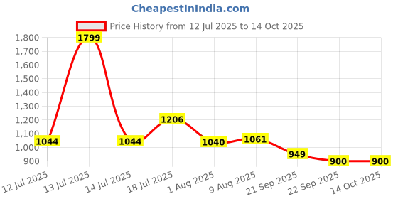 myntra.com HOMEMONDE Beige 2 Pieces Black Out Window Curtains homemonde Price History Graph from 12 Jul 2025 to 14 Oct 2025