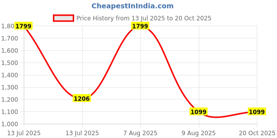 myntra.com HOMEMONDE Beige & Black Set of 2 Black Out Window Curtain homemonde Price History Graph from 13 Jul 2025 to 18 Oct 2025