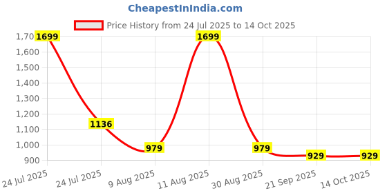 myntra.com HOMEMONDE Beige & Black Set of 2 Black Out Window Curtain homemonde Price History Graph from 24 Jul 2025 to 14 Oct 2025