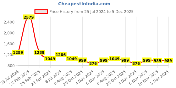 myntra.com HOMEMONDE Beige & Brown Geometric Cotton 210 TC Queen Bedsheet With 2 Pillow Covers homemonde Price History Graph from 25 Jul 2024 to 5 Dec 2025