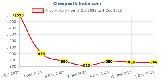 myntra.com HOMEMONDE Beige & White 2 Pieces Sheer Window Curtains homemonde Price History Graph from 6 Oct 2025 to 4 Dec 2025