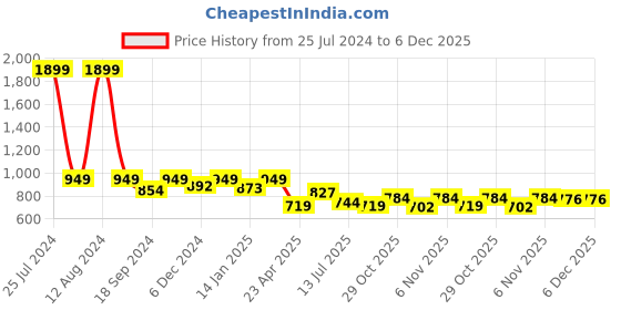 myntra.com HOMEMONDE Beige & White Floral 210 TC Single Bedsheet With Pillow Cover homemonde Price History Graph from 25 Jul 2024 to 6 Dec 2025