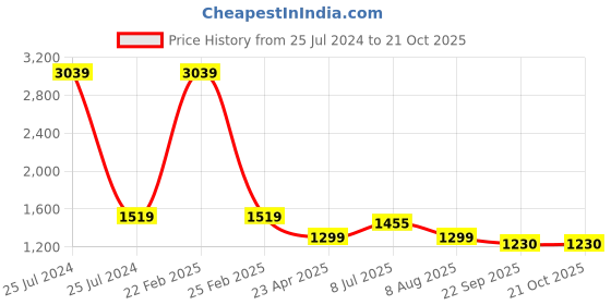 myntra.com HOMEMONDE Beige & White Geometric 210 TC King Bedsheet with 2 Pillow Covers homemonde Price History Graph from 25 Jul 2024 to 20 Oct 2025