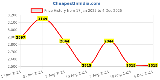 myntra.com HOMEMONDE Beige & White Printed Cotton 210 TC Queen DuvetCover homemonde Price History Graph from 17 Jan 2025 to 3 Dec 2025