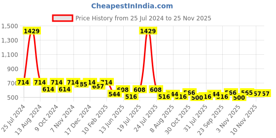 myntra.com HOMEMONDE Beige & White Self Design Cotton Sheer Window Curtain homemonde Price History Graph from 25 Jul 2024 to 25 Nov 2025