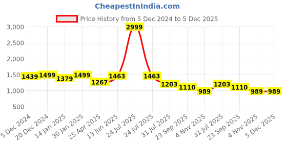 myntra.com HOMEMONDE Beige & White Set of 2 Sheer Door Curtain homemonde Price History Graph from 5 Dec 2024 to 5 Dec 2025