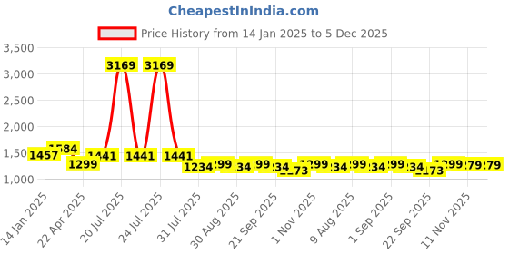 myntra.com HOMEMONDE Beige & White Set of 2 Sheer Long Door Curtain homemonde Price History Graph from 14 Jan 2025 to 5 Dec 2025