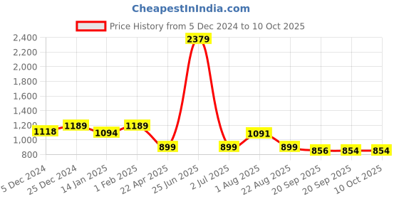 myntra.com HOMEMONDE Beige & White Set of 2 Sheer Window Curtain homemonde Price History Graph from 5 Dec 2024 to 10 Oct 2025