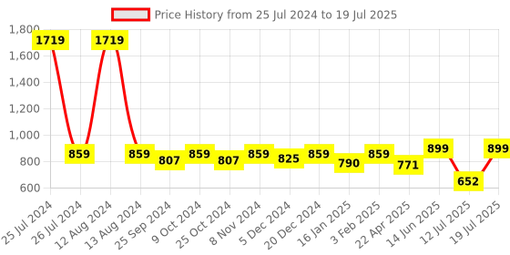 myntra.com HOMEMONDE Beige Self Design Cotton Sheer Door Curtain homemonde Price History Graph from 25 Jul 2024 to 19 Jul 2025