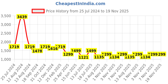 myntra.com HOMEMONDE Beige Set of 2 Black Out Long Door Curtain homemonde Price History Graph from 25 Jul 2024 to 18 Nov 2025