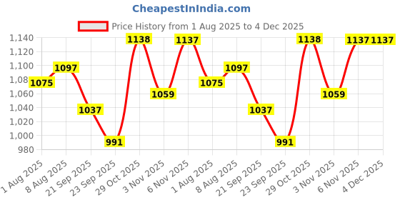 myntra.com HOMEMONDE Beige Set of 2 Sheer Door Curtain homemonde Price History Graph from 1 Aug 2025 to 4 Dec 2025
