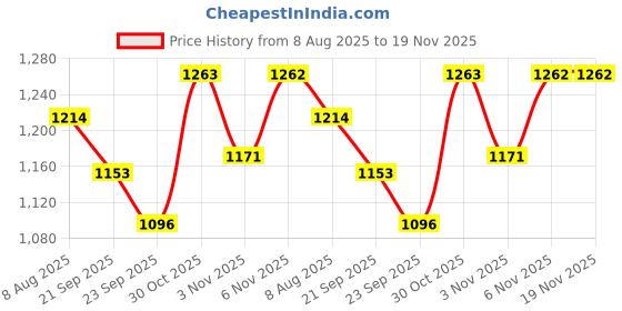 myntra.com HOMEMONDE Beige Set of 2 Sheer Door Curtain homemonde Price History Graph from 8 Aug 2025 to 18 Nov 2025