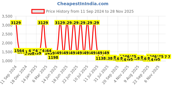 myntra.com HOMEMONDE Beige Set of 2 Sheer Long Door Curtain homemonde Price History Graph from 11 Sep 2024 to 26 Nov 2025