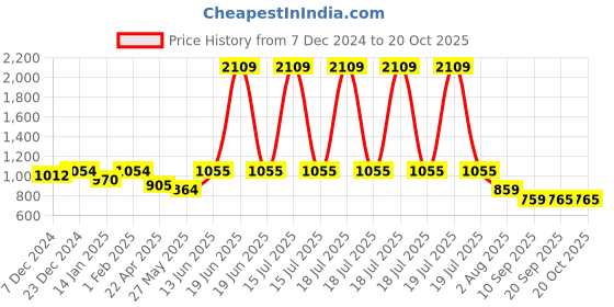 myntra.com HOMEMONDE Beige Set of 2 Sheer Window Curtain homemonde Price History Graph from 7 Dec 2024 to 20 Oct 2025