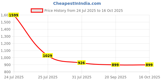 myntra.com HOMEMONDE Beige Set of 2 Sheer Window Curtain homemonde Price History Graph from 24 Jul 2025 to 16 Oct 2025