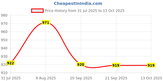 myntra.com HOMEMONDE Beige Set of 2 Sheer Window Curtain homemonde Price History Graph from 31 Jul 2025 to 13 Oct 2025