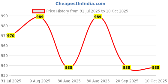 myntra.com HOMEMONDE Beige Set of 2 Sheer Window Curtain homemonde Price History Graph from 31 Jul 2025 to 10 Oct 2025
