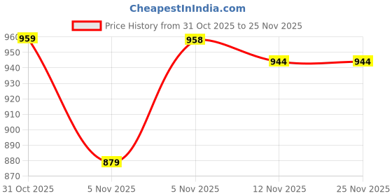 myntra.com HOMEMONDE Beige Set of 2 Sheer Window Curtain homemonde Price History Graph from 31 Oct 2025 to 25 Nov 2025