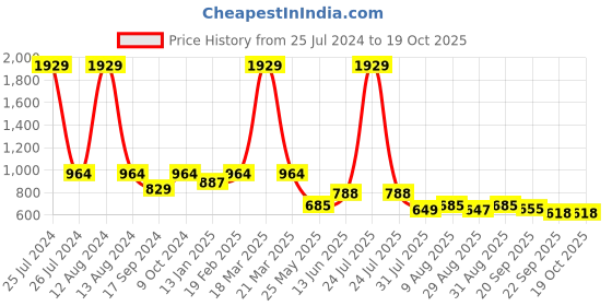 myntra.com HOMEMONDE Beige Striped Reversible Carpet homemonde Price History Graph from 25 Jul 2024 to 18 Oct 2025