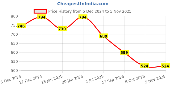 myntra.com HOMEMONDE Beige Terry Water Resistant Mattress Protector homemonde Price History Graph from 5 Dec 2024 to 4 Nov 2025