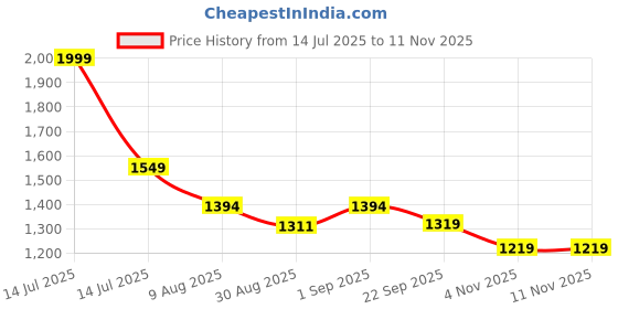 myntra.com HOMEMONDE Black 2 Pieces Black Out Door Curtains homemonde Price History Graph from 14 Jul 2025 to 11 Nov 2025