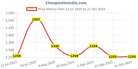 myntra.com HOMEMONDE Black 2 Pieces Black Out Door Curtains homemonde Price History Graph from 12 Jul 2025 to 20 Oct 2025