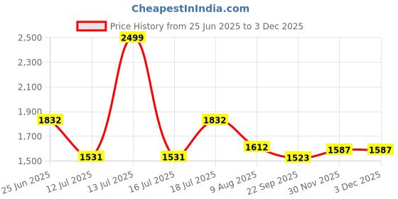 myntra.com HOMEMONDE Black 2 Pieces Black Out Long Door Curtains homemonde Price History Graph from 25 Jun 2025 to 1 Dec 2025