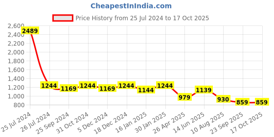 myntra.com HOMEMONDE Black 2 Pieces Black Out Window Curtains homemonde Price History Graph from 25 Jul 2024 to 16 Oct 2025