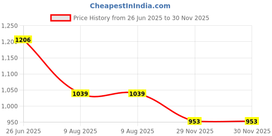 myntra.com HOMEMONDE Black 2 Pieces Black Out Window Curtains homemonde Price History Graph from 26 Jun 2025 to 29 Nov 2025
