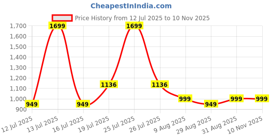 myntra.com HOMEMONDE Black 2 Pieces Black Out Window Curtains homemonde Price History Graph from 12 Jul 2025 to 9 Nov 2025