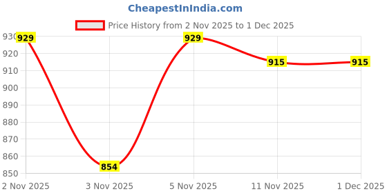 myntra.com HOMEMONDE Black 2 Pieces Black Out Window Curtains homemonde Price History Graph from 2 Nov 2025 to 1 Dec 2025