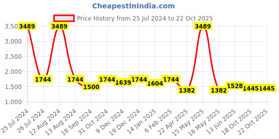 myntra.com HOMEMONDE Black 2 Pieces Room Darkening Velvet Door Curtains homemonde Price History Graph from 25 Jul 2024 to 21 Oct 2025