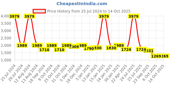 myntra.com HOMEMONDE Black & Maroon Reversible Mild Winter Double Bed Comforter homemonde Price History Graph from 25 Jul 2024 to 13 Oct 2025