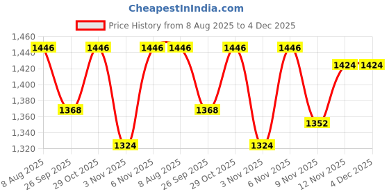 myntra.com HOMEMONDE Black & Orange Set of 2 Black Out Door Curtain homemonde Price History Graph from 8 Aug 2025 to 4 Dec 2025
