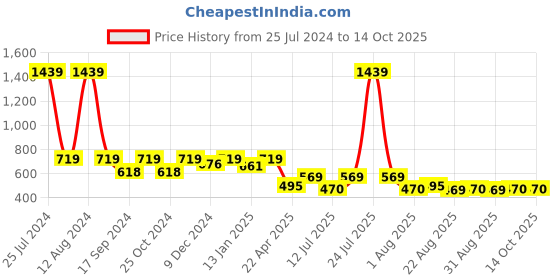 myntra.com HOMEMONDE Black & White Checked 210 GSM Single Bed Throw Blanket homemonde Price History Graph from 25 Jul 2024 to 14 Oct 2025