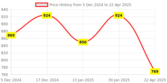 myntra.com HOMEMONDE Black & White Striped Pure Cotton Floor Rug homemonde Price History Graph from 5 Dec 2024 to 22 Apr 2025