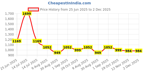 myntra.com HOMEMONDE Black Set of 2 Black Out Window homemonde Price History Graph from 25 Jun 2025 to 1 Dec 2025