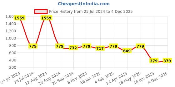 myntra.com HOMEMONDE Black Set of 2 Velvet Square Cushion Covers homemonde Price History Graph from 25 Jul 2024 to 3 Dec 2025
